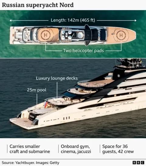 Graphic showing the Russian superyacht Nord, with a top-down view and a side view annotated to highlight key features. The yacht is 142 metres (465 feet) long, with two helicopter pads marked on the deck, luxury lounge decks, and a 25‑metre swimming pool at the stern. Additional labels note that the